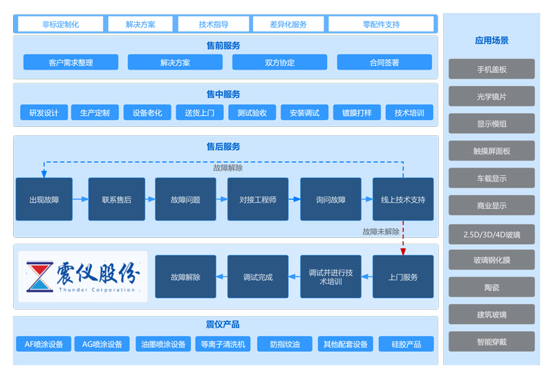 震儀股份售前售中售後服務一覽表 震儀股份售前售中售後服務一覽表